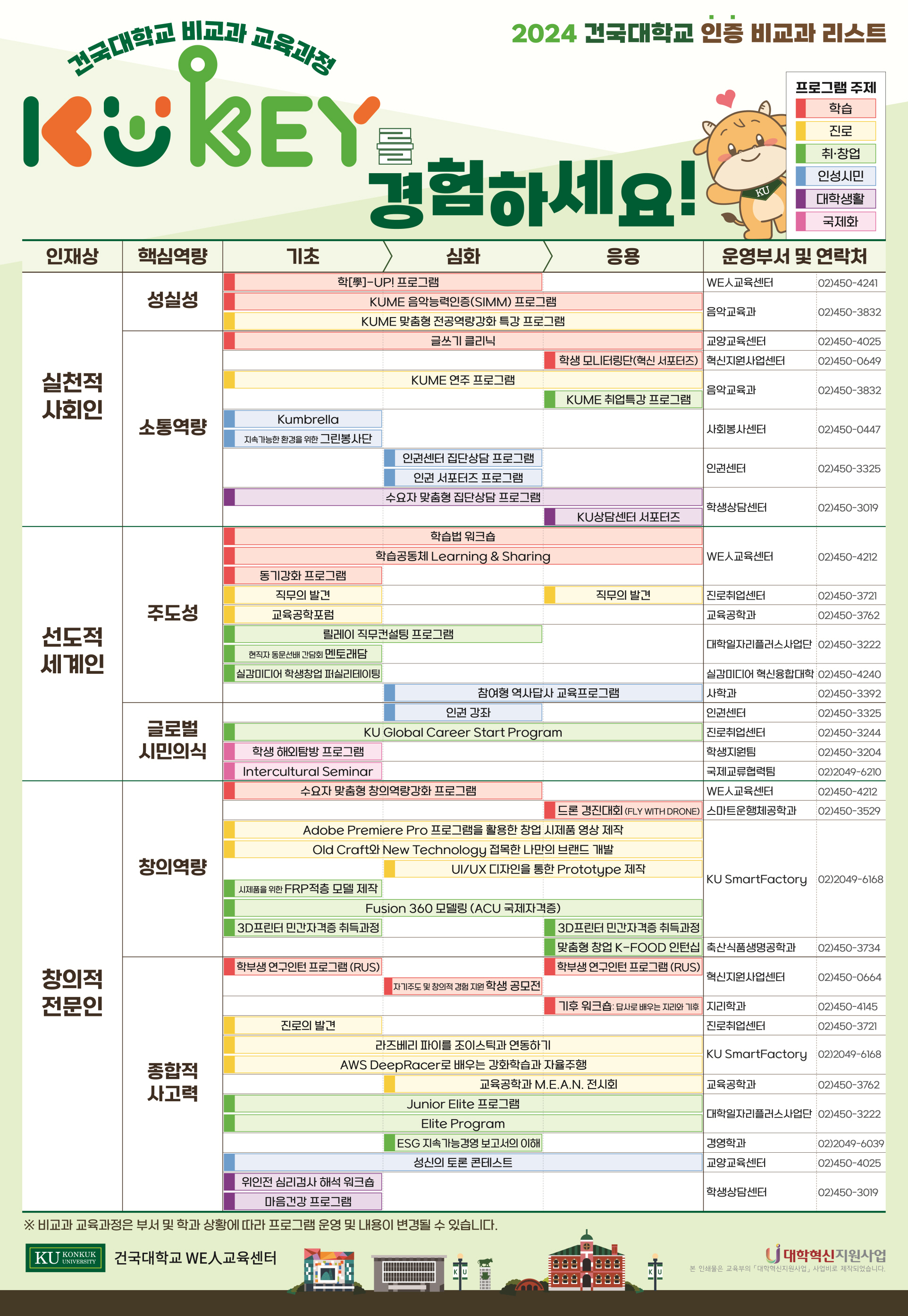  건국대학교 비교과 교육과정 2024 건국대학교 인증 비교과 리스트 프로그램 주제 KUKEY 경험하세요! 학습 진로 취·창업 인성시민 실천적 사회인 소통역량 Kumbrella 지속가능한 환경을 위한 그린봉사단 KU 대학생활 국제화 인재상 핵심역량 기초 심화 응용 운영부서 및 연락처 학[學]-UP! 프로그램 WE 교육센터 02)450-4241 성실성 KUME 음악능력인증(SIMM) 프로그램 KUME 맞춤형 전공역량강화 특강 프로그램 글쓰기 클리닉 음악교육과 02)450-3832 교양교육센터 02)450-4025 KUME 연주 프로그램 학생모니터링단(혁신 서포터즈) 혁신지원사업센터 음악교육과 02)450-0649 02)450-3832 KUME 취업특강 프로그램 사회봉사센터 02)450-0447 인권센터 집단상담 프로그램 인권 서포터즈 프로그램 수요자 맞춤형 집단상담 프로그램 인권센터 02)450-3325 학생상담센터 02)450-3019 KU상담센터 서포터즈 학습법 워크숍 학습공동체 Learning & Sharing WEA교육센터 02)450-4212 주도성 동기강화 프로그램 직무의 발견 교육공학포럼 직무의 발견 진로취업센터 교육공학과 02)450-3721 02)450-3762 선도적 릴레이 직무컨설팅 프로그램 대학일자리플러스사업단 02)450-3222 세계인 현직자동문선배 간담회 멘토래담 실감미디어 학생창업 퍼실리테이팅 참여형 역사답사 교육프로그램 인권 강좌 실감미디어 혁신융합대학 02)450-4240 사학과 02)450-3392 인권센터 02)450-3325 글로벌 KU Global Career Start Program [진로취업센터 02)450-3244 시민의식 학생 해외탐방 프로그램 Intercultural Seminar 학생지원팀 02)450-3204 국제교류협력팀 수요자 맞춤형 창의역량강화 프로그램 WE 교육센터 02)2049-6210 02)450-4212 창의역량 드론 경진대회(FLY WITH DRONE) 스마트운행체공학과 02)450-3529 Adobe Premiere Pro 프로그램을 활용한 창업 시제품영상 제작 Old Craft와 New Technology 접목한 나만의 브랜드 개발 UI/UX 디자인을 통한 Prototype 제작 KU SmartFactory 02)2049-6168 시제품을 위한 FRP적층 모델 제작 Fusion 360모델링 (ACU 국제자격증) 3D프린터 민간자격증 취득과정 3D프린터 민간자격증 취득과정 학부생 연구인턴 프로그램 (RUS) 맞춤형 창업 K-FOOD 인턴십 축산식품생명공학과 02)450-3734 학부생 연구인턴 프로그램 (RUS) 창의적 혁신지원사업센터 02)450-0664 자기주도 및 창의적 경험 지원 학생 공모전 전문인 기후 워크숍: 답사로 배우는 지리와 기후 지리학과 02)450-4145 진로의 발견 진로취업센터 02)450-3721 라즈베리 파이를 조이스틱과 연동하기 KU SmartFactory 02)2049-6168 종합적 AWS DeepRacer로 배우는 강화학습과 자율주행 교육공학과 M.E.A.N. 전시회 교육공학과 02)450-3762 사고력 Junior Elite 프로그램 Elite Program 대학일자리플러스사업단 02)450-3222 ESG 지속가능경영 보고서의 이해 성신의 토론 콘테스트 경영학과 02)2049-6039 교양교육센터 02)450-4025 위인전 심리검사 해석 워크숍 학생상담센터 02)450-3019 마음건강 프로그램 ※ 비교과 교육과정은 부서 및 학과 상황에 따라 프로그램 운영 및 내용이 변경될 수 있습니다. KU KONKUK UNIVERSITY 건국대학교 WE人교육센터 j대학혁신지원사업 본 인쇄물은 교육부의 「대학혁신지원사업」사업비로 제작되었습니다. 098998